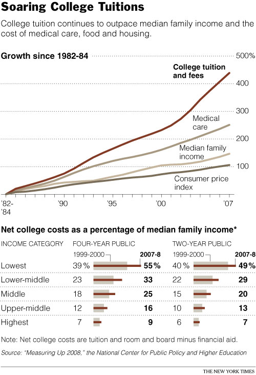 College costs